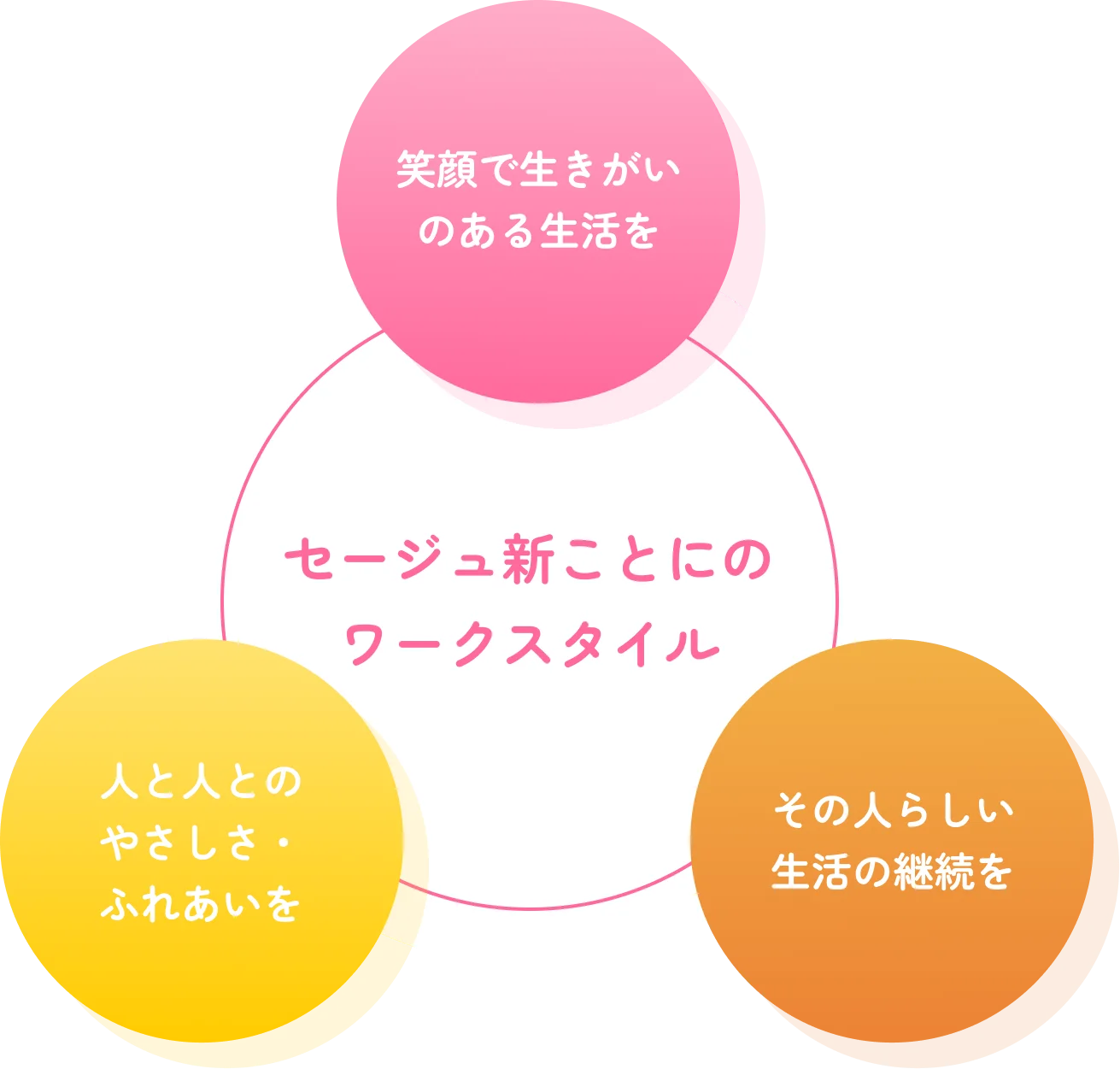 セージュ新ことにのワークスタイル 笑顔で生きがいのある生活を 人と人とのやさしさ・ふれあいを その人らしい生活の継続を